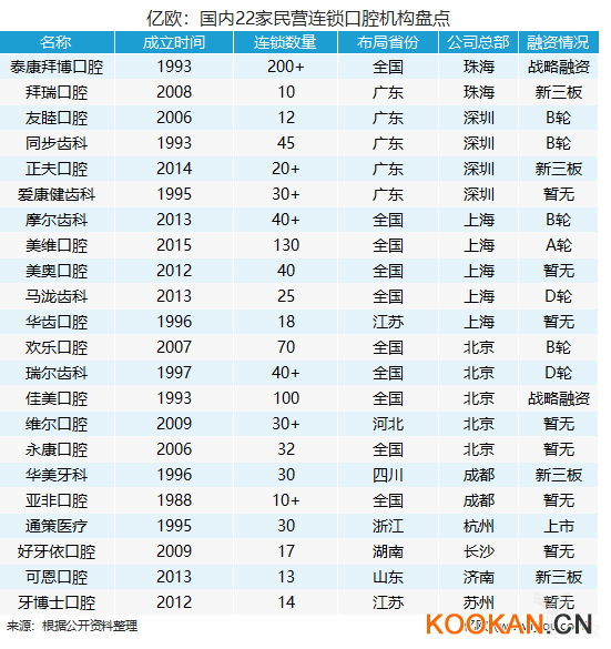 億歐：國內(nèi)22家民營連鎖口腔機(jī)構(gòu)盤點(diǎn).png