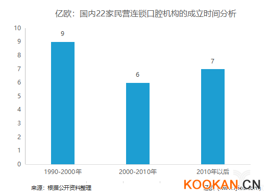 億歐：國內(nèi)22家民營連鎖口腔機(jī)構(gòu)的成立時間分析.png