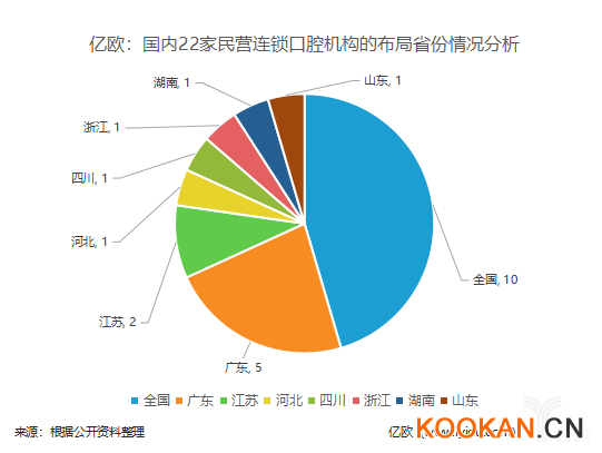 億歐：國內(nèi)22家民營連鎖口腔機(jī)構(gòu)的布局省份情況分析.png