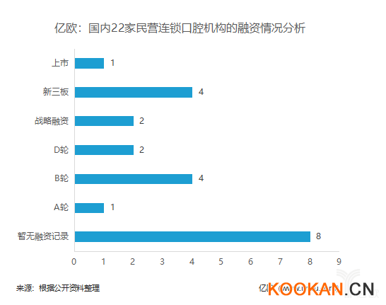 億歐：國內(nèi)22家民營連鎖口腔機(jī)構(gòu)的融資情況分析.png