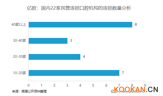 億歐：國內(nèi)22家民營連鎖口腔機(jī)構(gòu)的連鎖數(shù)量分析.png