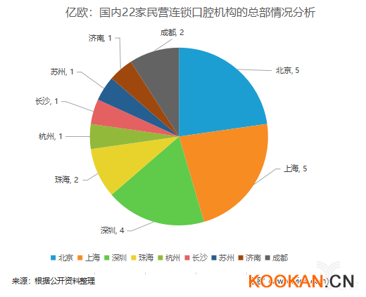 億歐：國內(nèi)22家民營連鎖口腔機(jī)構(gòu)的總部情況分析.png