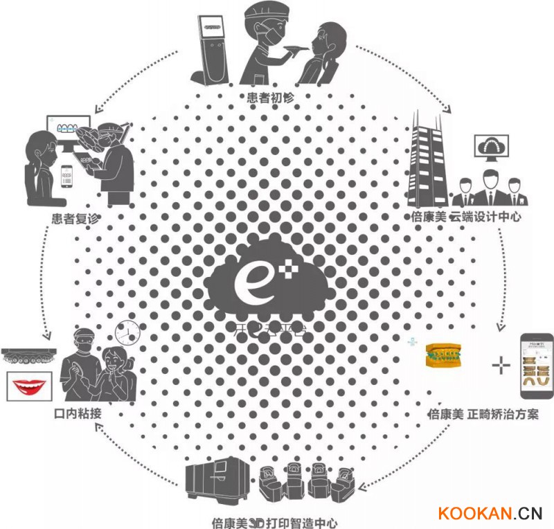 便捷舒適的診療過(guò)程