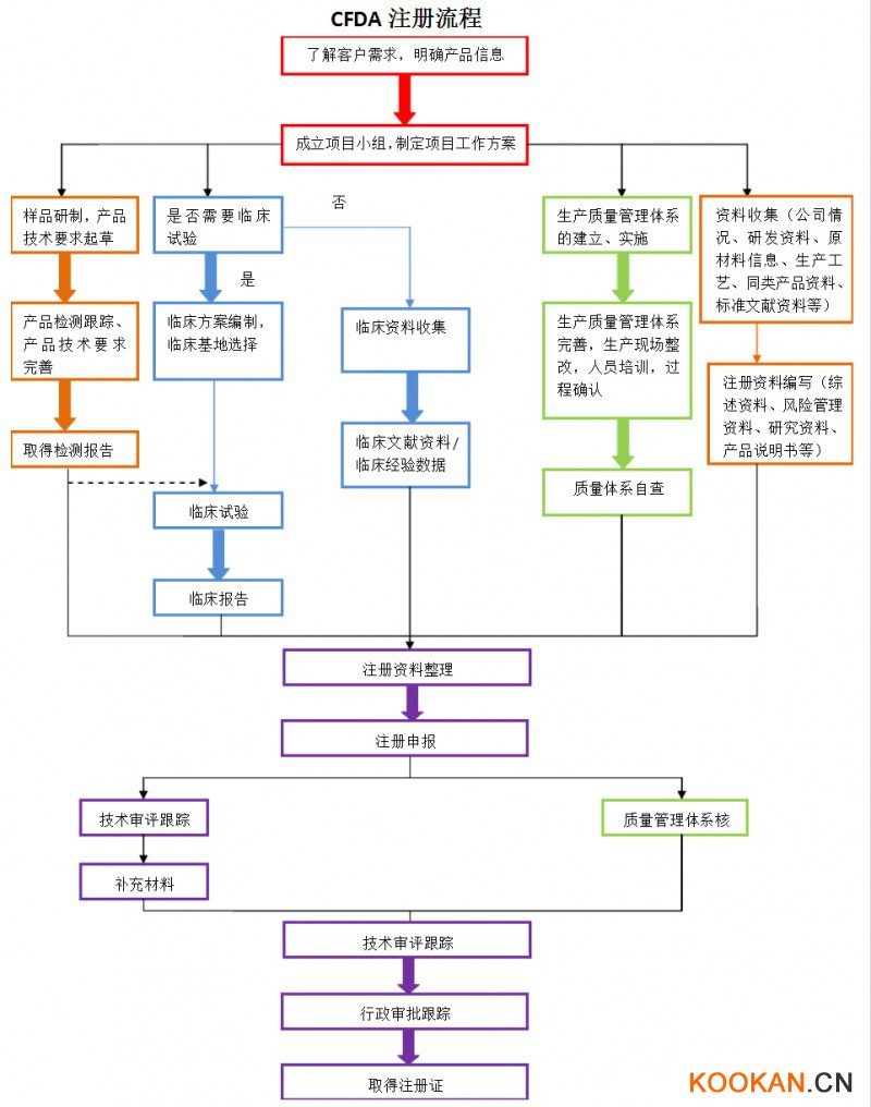 CFDA注冊(cè)流程