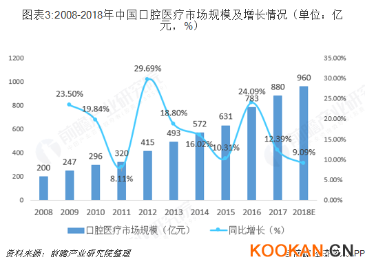 圖表3:2008-2018年中國口腔醫(yī)療市場規(guī)模及增長情況（單位：億元，%）  