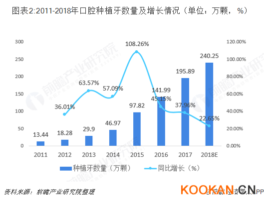 圖表2:2011-2018年口腔種植牙數(shù)量及增長情況（單位：萬顆，%）