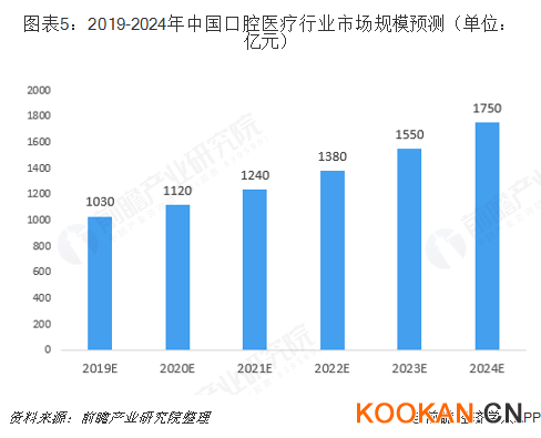 圖表5：2019-2024年中國口腔醫(yī)療行業(yè)市場規(guī)模預(yù)測（單位：億元）