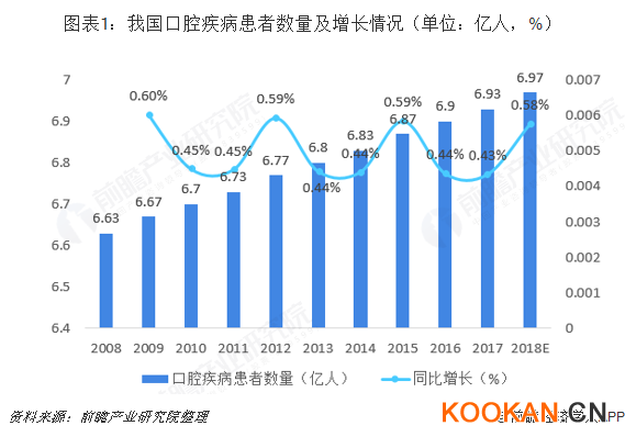 我國口腔疾病患者數(shù)量及增長情況（單位：億人，%）