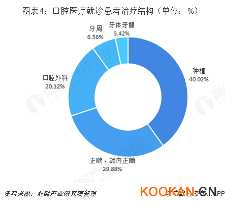 口腔醫(yī)療就診患者治療結(jié)構(gòu)（單位：%）