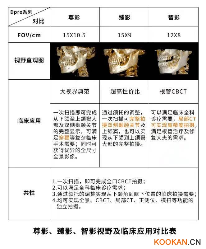 采購(gòu)口腔CBCT，多大的視野比較好