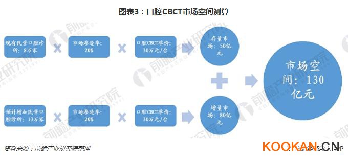 圖表3：口腔CBCT市場(chǎng)空間測(cè)算