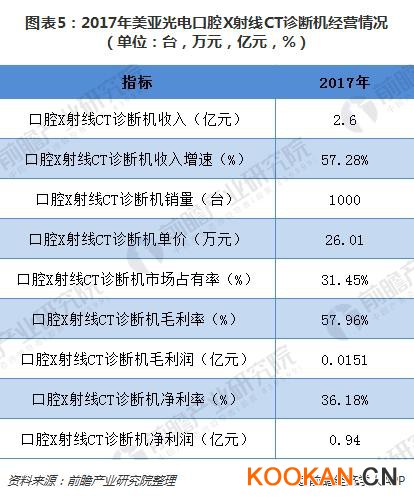 圖表5：2017年美亞光電口腔X射線CT診斷機(jī)經(jīng)營(yíng)情況（單位：臺(tái)，萬(wàn)元，億元，%）