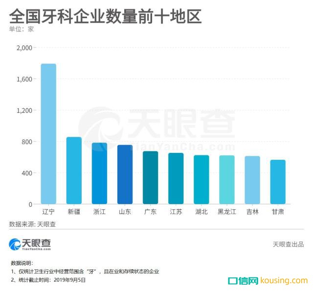 中國哪里人最愛整牙？兩個邊疆省份成了牙醫(yī)最佳創(chuàng)業(yè)地