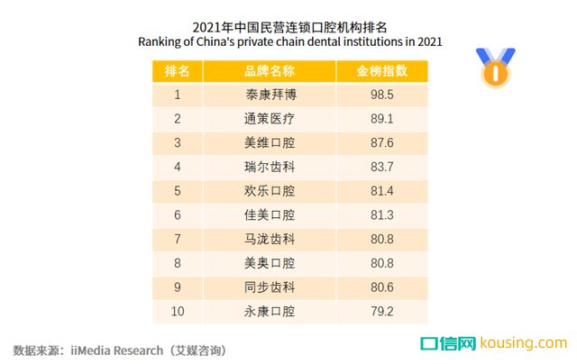 中國(guó)口腔健康意識(shí)，進(jìn)入“覺醒年代”