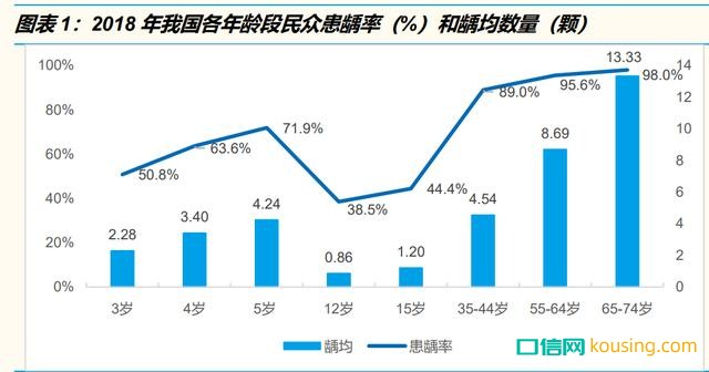 2018年我國各年齡段民眾患齲率和齲均數(shù)量