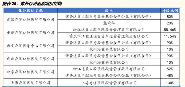 體外存濟(jì)醫(yī)院股權(quán)結(jié)構(gòu)