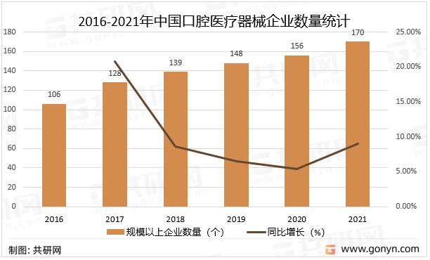 2016-2021年中國口腔醫(yī)療器械企業(yè)數(shù)量統(tǒng)計