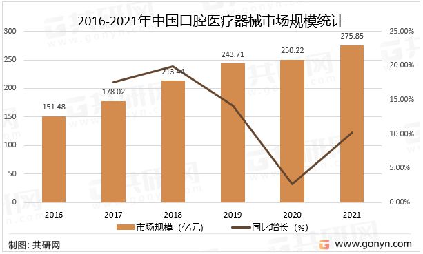 2016-2021年中國口腔醫(yī)療器械市場規(guī)模統(tǒng)計