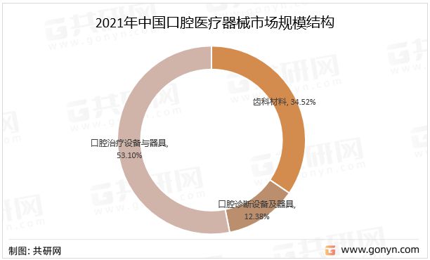 2021年中國口腔醫(yī)療器械市場規(guī)模結(jié)構(gòu)