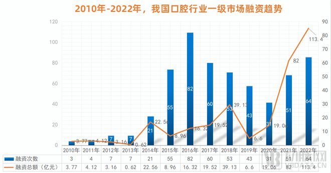 口腔行業(yè)激蕩30年：創(chuàng)新者們的嘗試、難題與未來