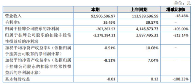 華美牙科2022年虧損20.73萬同比由盈轉(zhuǎn)虧 就診患者減少